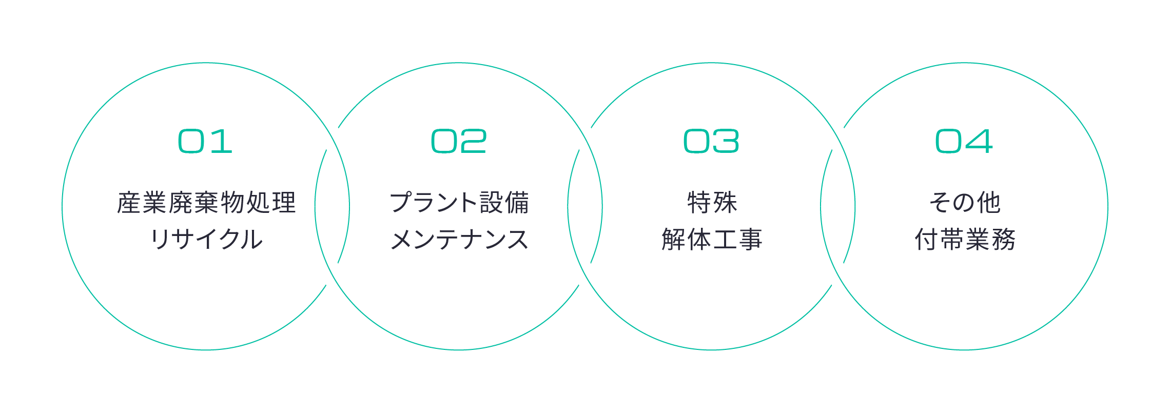 01.産業廃棄物処理リサイクル 02.プラント設備メンテナンス 03.特殊解体工事 04.その他付帯業務