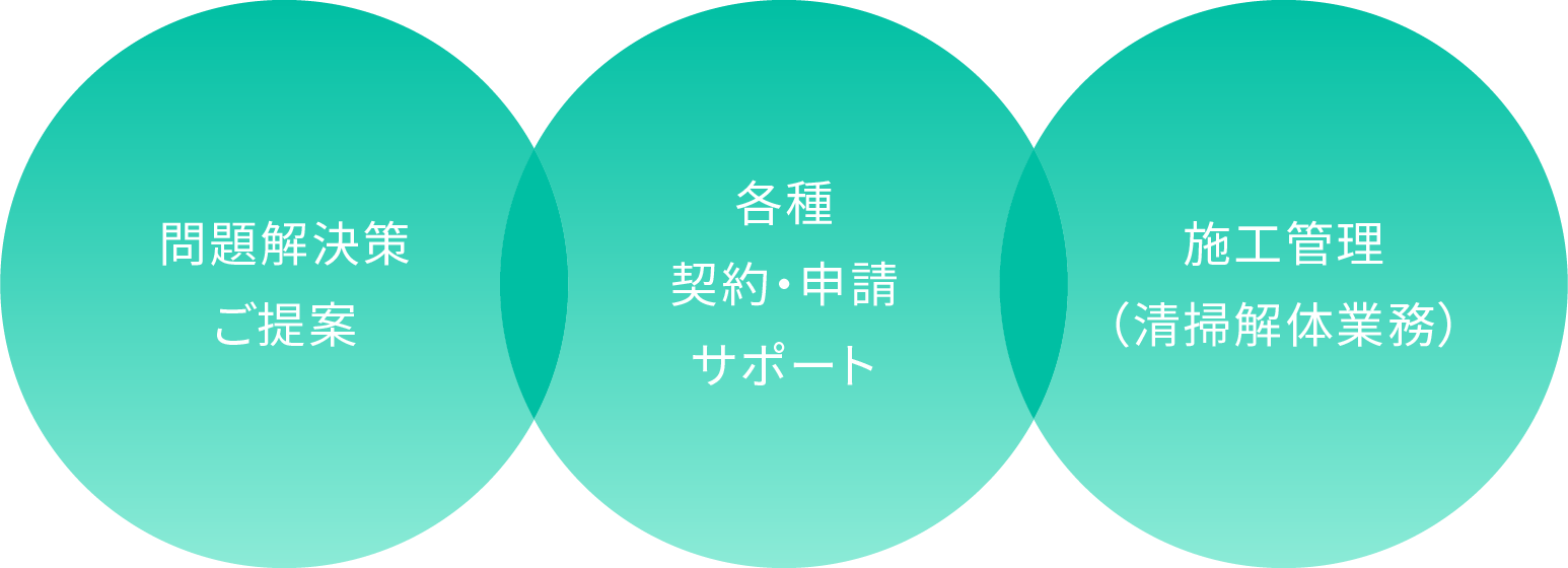 問題解決策 ご提案×各種契約・申請サポート×施工管理（清掃解体業務）